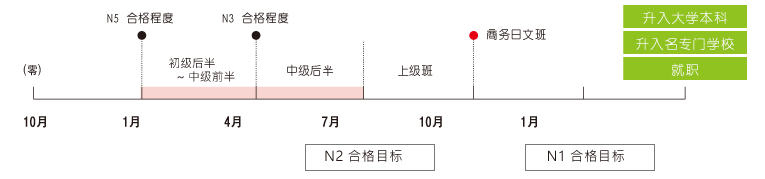 1月 速习班的进度